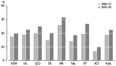 Graph: Private Gross Fixed Capital Formation Expenditure as a Percentage of State/Domestic Final Demand, Chain volume measures