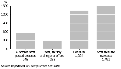 Graph: 5.1 Location and number of DFAT staff—30 June 2007