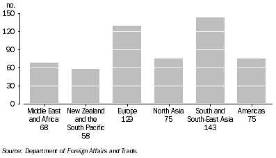 Graph: 5.2 Location of Australia-based DFAT staff posted overseas—30 June 2007