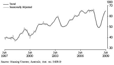 Graph: Secured housing finance commitments to individuals, (from Table 8.2)