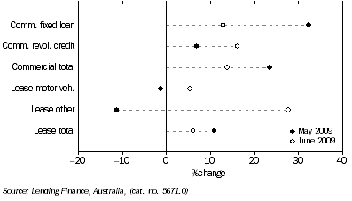 Graph: Commercial and lease finance commitments, (from Table 8.4) Change from previous month