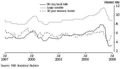 Graph: Key Interest Rates from table 8.5. Showing 90 day bank bills, Large variable and 10 year treasury bonds.