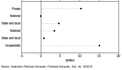 Graph: Demand for credit by, non-financial domestic sector from table 8.8.