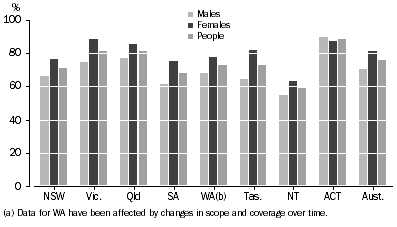 Graph - Apparent retention rate, by state and sex - August 2004
