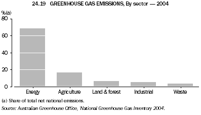 24.19 GREENHOUSE GAS EMISSIONS, By sector - 2004