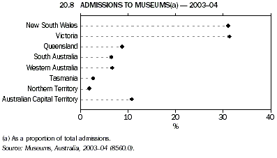 Graph 20.8: ADMISSIONS TO MUSEUMS(a) - 2003-04