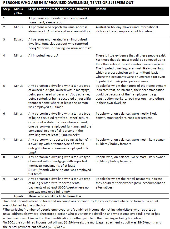 Diagram: Rules for estimating Persons in improvised dwellings, tents, sleepers out