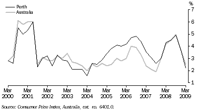 Graph: CONSUMER PRICE INDEX (ALL GROUPS), Change from same quarter previous year
