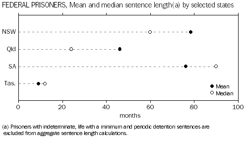 Graph: FEDERAL PRISONERS, Mean and median sentence length by selected states