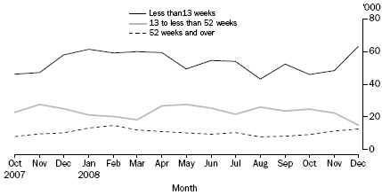 PERSONS UNEMPLOYED, Melbourne MSR