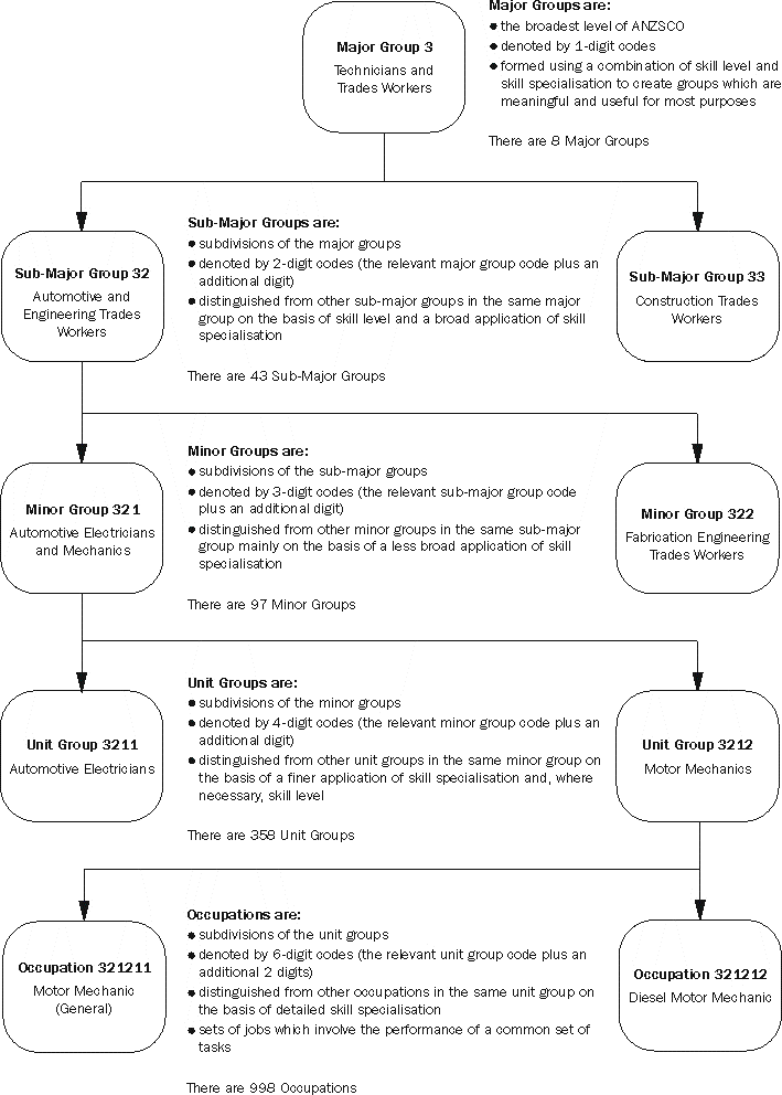 Diagram: Profile of the ANZSCO structure