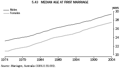 5.43 MEDIAN AGE AT FIRST MARRIAGE