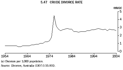 5.47 CRUDE DIVORCE RATE
