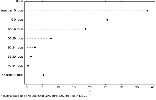 Graph, PROPORTION OF CHILDREN IN THE INFORMAL CARE OF GRANDPARENTS, By weekly hours, June 2002, Queensland