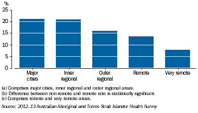 Graph: Asthma by remoteness area