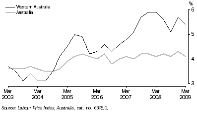 Graph: WAGE PRICE INDEX, Change from same quarter previous year