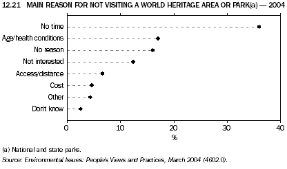 12.21 MAIN REASON FOR NOT VISITING A WORLD HERITAGE AREA OR PARK(a) - 2004