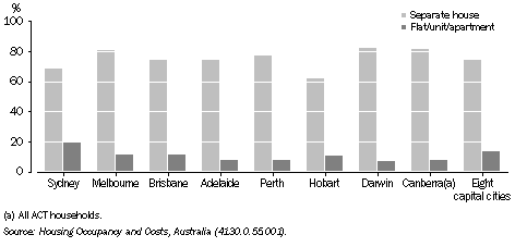 Graph: 10.1 Capital city households, by dwelling structure—2005–06