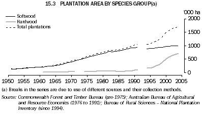 15.3 PLANTATION AREA BY SPECIES GROUP(a)