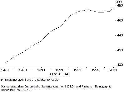 Graph:  ESTIMATED RESIDENT POPULATION, Tasmania - 1973-2003