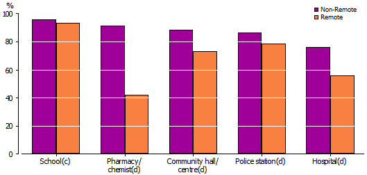 Graph: Community facitilies available by remoteness: Children and Youth