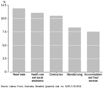Graph: Employed Persons by Industry, Percentage of total employed—Queensland: Original—Nov 2010