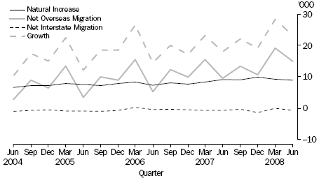 COMPONENTS OF POPULATION CHANGE, Victoria
