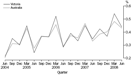 QUARTERLY POPULATION GROWTH