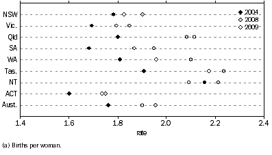 Graph: 2.11 Total fertility rate(a), States and territories