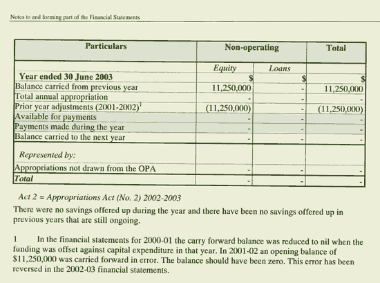 Image: Notes to and forming part of the Financial Statements