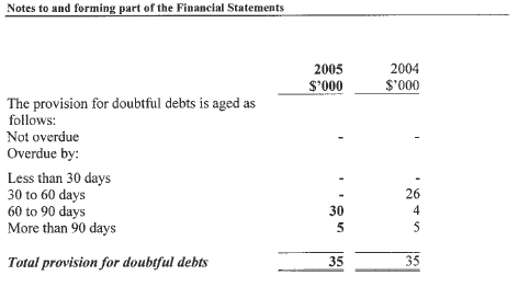 Image: Financial Assets (continued)