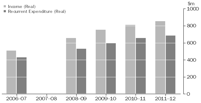 Private Free-standing Day Hospital Facilities, Real income and expenditure(a) 2006-07 to 2011-12(b)