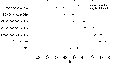 Graph: Farms using a computer or the Internet, by farm size, June 2003