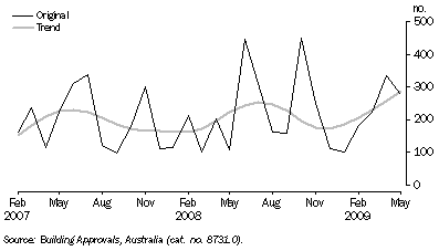 Graph: DWELLING UNITS APPROVED, ACT