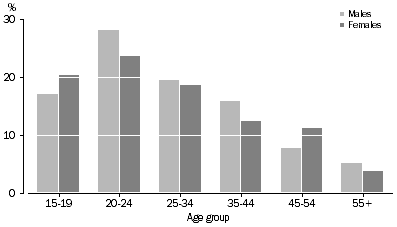 Graphs: Persons who were working February 2006, Queensland: Proportion who changed employer/business in the last 12 months