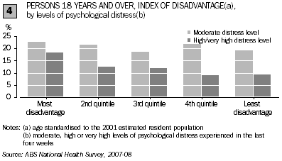 Just under one in five people who lived in the most disadvantaged areas had high or very high levels of distress (19%), compared with 9.3% of people in the least disadvantaged areas.