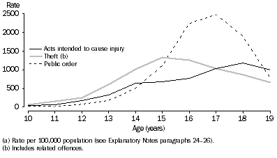 Graph: Youth offender rate (a), Selected principal offence by age, South Australia