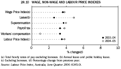 28.10 WAGE, NON-WAGE AND LABOUR PRICE INDEXES