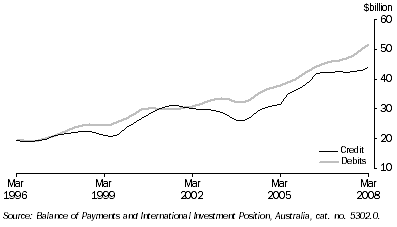 Graph: Goods, trend from table 2.1. Showing Credit and Debits.