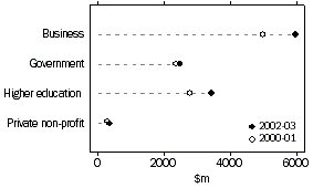 Graph: GERD by Sector