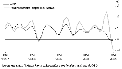 Graph: GDP and real net national disposable income, chain volume measures, trend, quarterly percentage change from table 1.1.