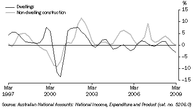 Graph: Private gross fixed capital formation (PGFCF), selected components, chain volume measure, trend, quarterly percentage change from table 1.2. Showing Dwellings and Non-dwelling construction.