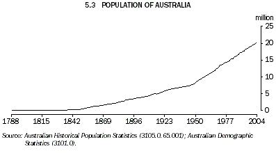 Graph 5.3: POPULATION OF AUSTRALIA