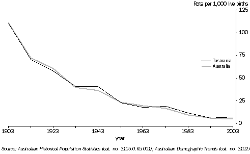 Graph: Infant Mortality Rates - 1903-2003