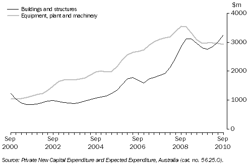 Graph: Private New Capital Expenditure, Chain Volume Measures by quarter—Queensland: Trend