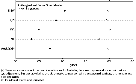 Graph: 3.4 LIFE EXPECTANCY AT BIRTH, 2010–2012—Males