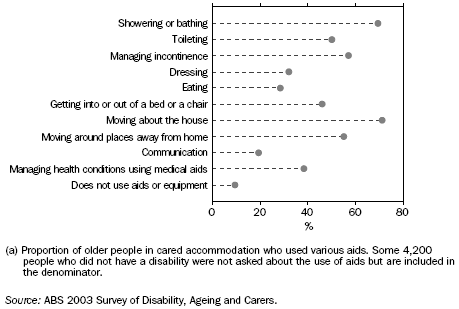 GRAPH: OLDER PEOPLE IN CARED ACCOMMODATION: USE OF AIDS — 2003