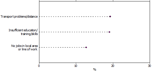 Graph:Selected Difficulties in Finding Work, Aboriginal and Torres Strait Islander people aged 15–24 years—2008
