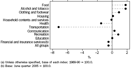 CONSUMER PRICE INDEX GROUP, MELBOURNE - Percent Change from September Quarter 2008 to December Quarter 2008