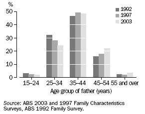 GRAPH: AGE OF FATHERS IN FAMILIES WITH CHILDREN AGED 0–14